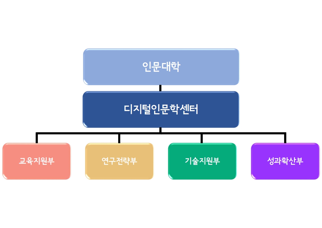조직도